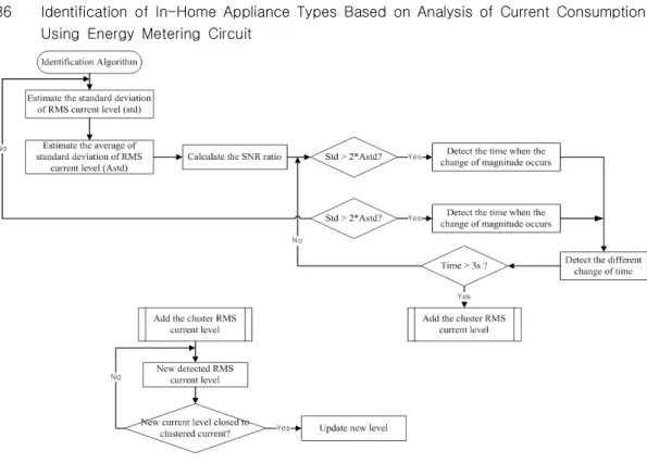 Fig.  7  Flow  diagram  of  the  proposed  identification  algorithm