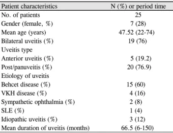 Table 2. Patient characteristics at the time of starting mycophenolate mofetil