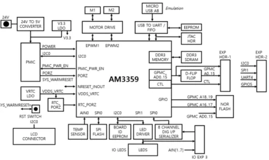 그림  2.  임베디드  시스템  하드웨어  블록  다이어그램 Fig.  2  Block  diagram  of  embedded  system  hardware