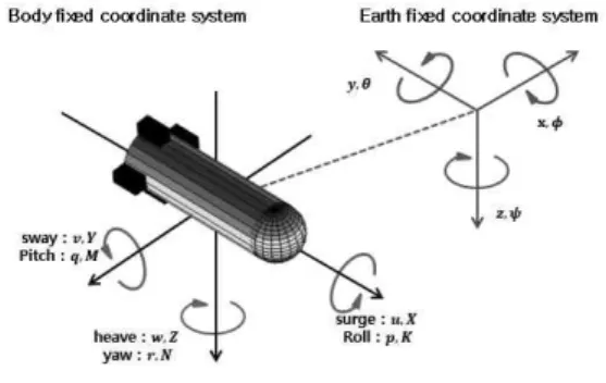 Fig.  1  Underwater  glider  with  a  moving  mass  and  a  buoyancy  bag