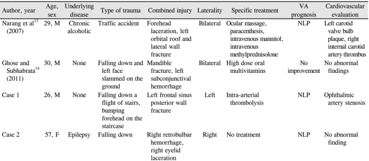 Table 1. Clinical characteristics of patients with CRAO after trauma Author, year Age, 