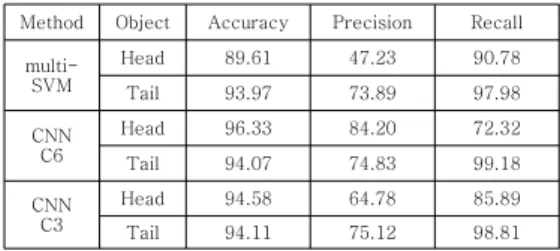 Table  1.  Detection  performance  evaluation  of  multi-  class  SVM  and  the  proposed  methods 