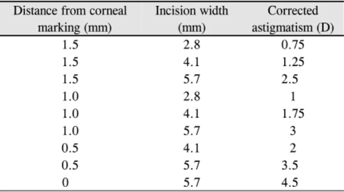 Table 1. Nomogram of the beveled, full thickness astigmatic  keratotomy