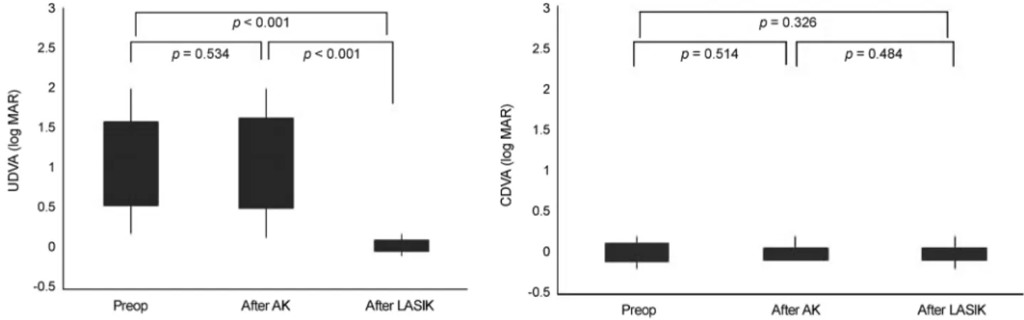 Figure 2. Changes in UDVA and CDVA after astigmatic keratotomy and LASIK. UDVA = uncorrected distance visual acuity; 