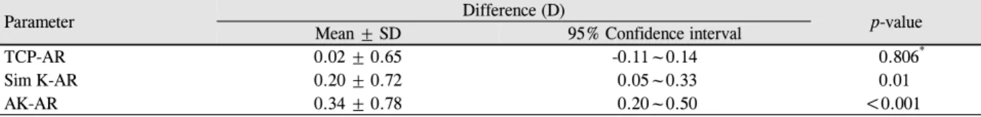 Table 2. Difference between dual Scheimpflug analyzer readings and automated K readings