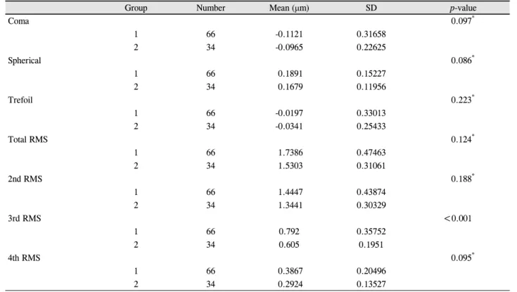 Table 3. The predictive aberration parameters for the total corneal power