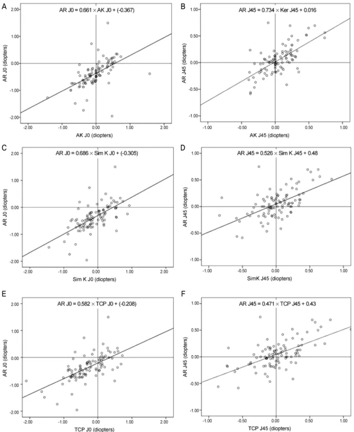 Figure 3. Regression lines between refractive astigmatism J0 and keratometric astigmatism J0 (A) and J45 (B), refractive astigma- astigma-tism J0 and Simulated K J0 (C) and J45(D) and refractive astigmaastigma-tism J0 and total corneal power J0 (E) and J45