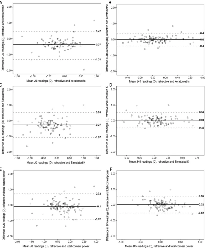 Figure 4. Bland–Altman plots (solid line: mean, dotted lines: mean ± 1.96 SD) of the difference between refractive astigmatism J0  and keratometric astigmatism J0 against their mean (A), between refractive astigmatism J0 and Simulated K J0 against their me