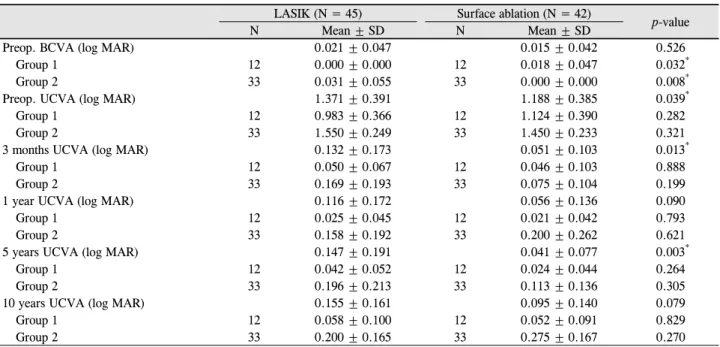 Table 2. Preoperative and postoperative visual results of eyes that underwent LASIK or surface ablation for treatment of myopia LASIK (N = 45) Surface ablation (N = 42)