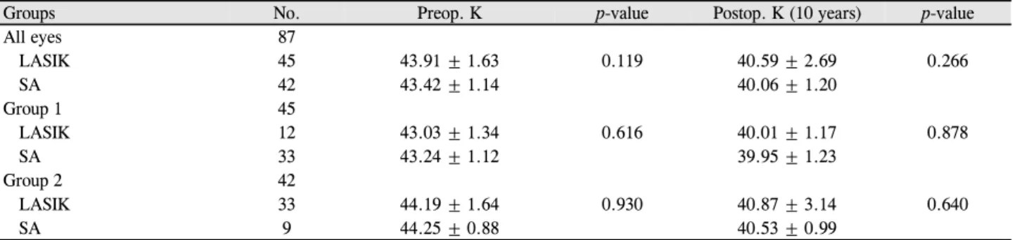 Table 3. Preoperative and postoperative mean keratometry (K) of eyes that underwent LASIK or surface ablation for treatment of  myopia