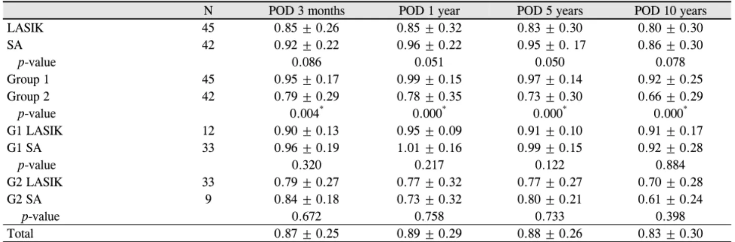 Table 5. Postoperative safety index of eyes that underwent LASIK or surface ablation for treatment of myopia