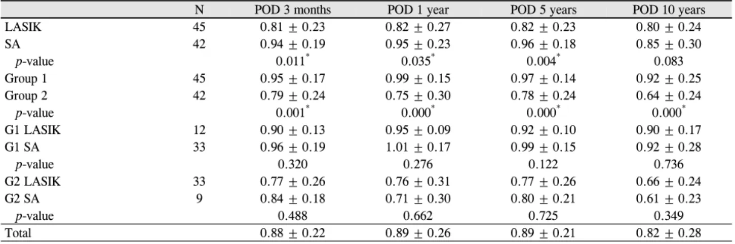 Table 6. Postoperative efficacy index of eyes that underwent LASIK or surface ablation for treatment of myopia