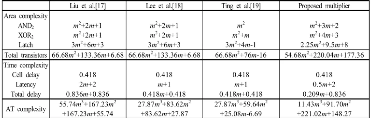 Table  1.  Comparison  of  bit-parallel  systolic    multipliers  over     