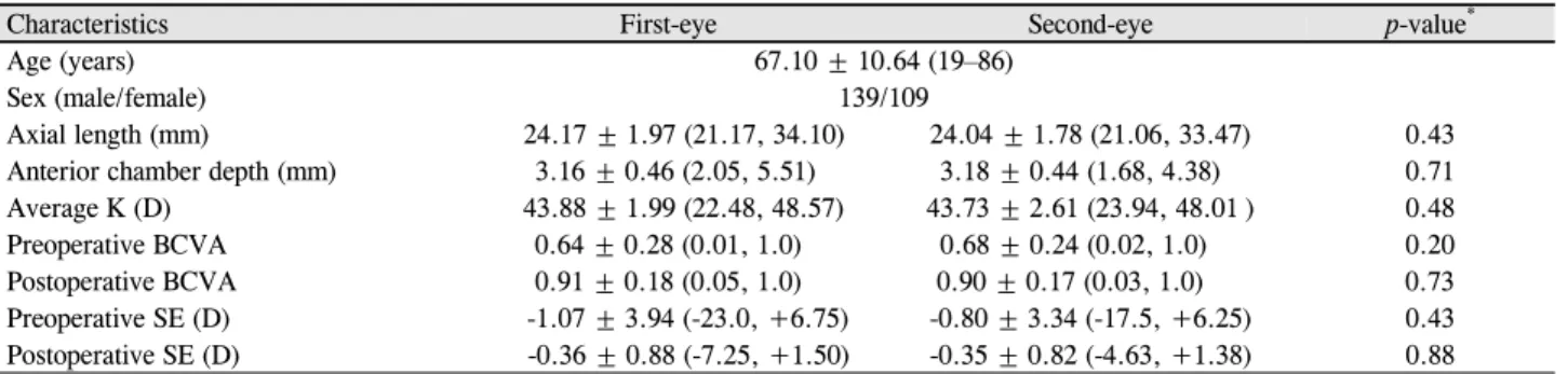 Table 1. Demographics and clinical characteristics (N = 248)