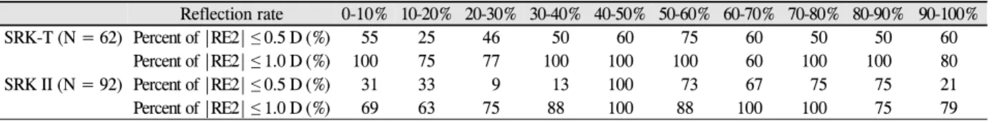 Table 2. Accuracy of reflection rate in patients whose |RE1| >  0.5 D Reflection rate 0-10% 10-20% 20-30% 30-40% 40-50% 50-60% 60-70% 70-80% 80-90% 90-100% SRK-T (N = 62) Percent of |RE2| ≤ 0.5 D (%)  55 25 46  50  60  75  60  50  50 60 Percent of |RE2|