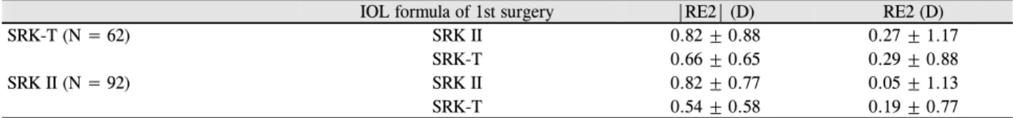 Table 4. Accuracy of IOL formula in patients whose |RE1| > 0.5 D