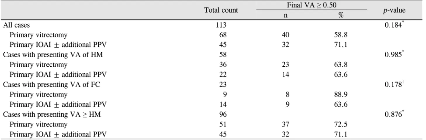Table 4. Type of initial intervention according to presenting  visual acuity