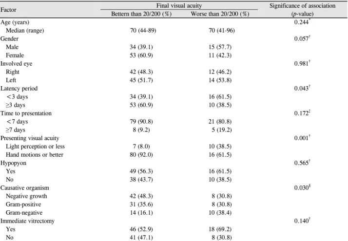 Table 6. Factors associated with visual outcome