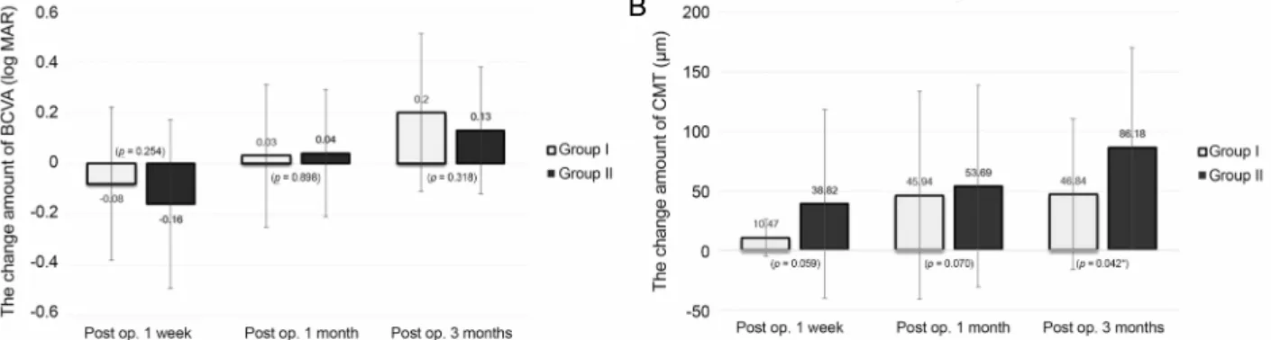 Figure 1. Comparison of the change amount of BCVA (log MAR) and the CMT (μm) in the two groups