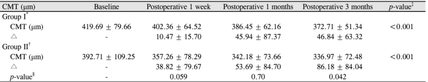 Table 3. Comparison of the CMT (μm) changes after surgery between the two groups