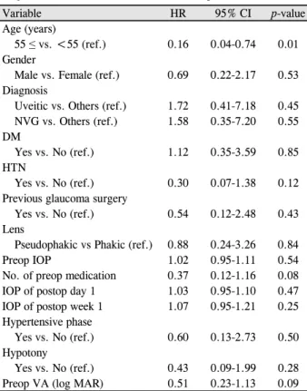 Table 2. Univariate Cox regression analyses of predictors of  surgical failure with the Ahmed valve implantation 