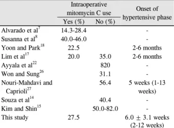 Table 7. Rate and onset of postoperative hypertensive phase Intraoperative 