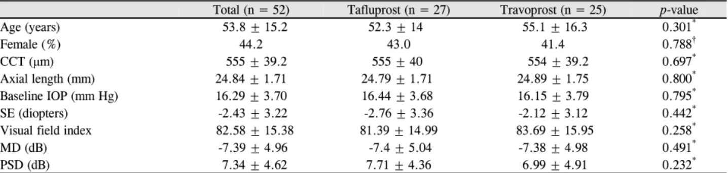 Table 1. Clinical and ocular characteristics of the normal tension glaucoma patients groups