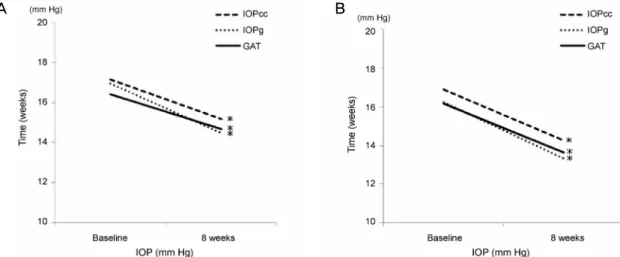 Figure 1.  Comparison of intraocular pressure (IOP) changes after dosing of tafluprost and travoprost