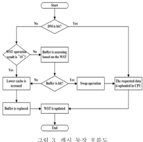그림  2.  연관  사상  버퍼  접근을  위한  WST  동작  알고리즘