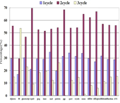그림  6.  접근  실패시  cycle의  비율 Fig.  6  The  percentage  of  each  cycle  occurs 