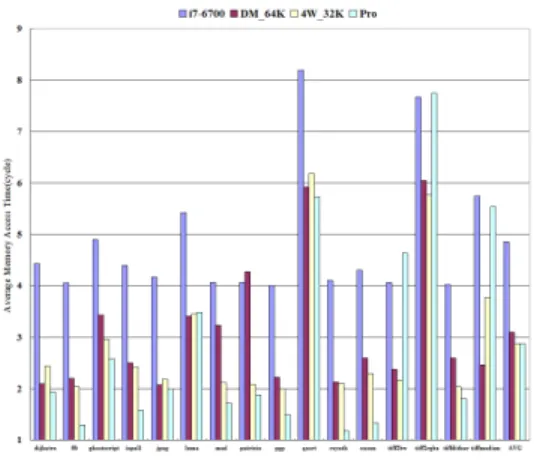 그림  7.  평균  메모리  접근  시간  (cycle) Fig.  7  Average  Memory  Access  Time  (cycle)