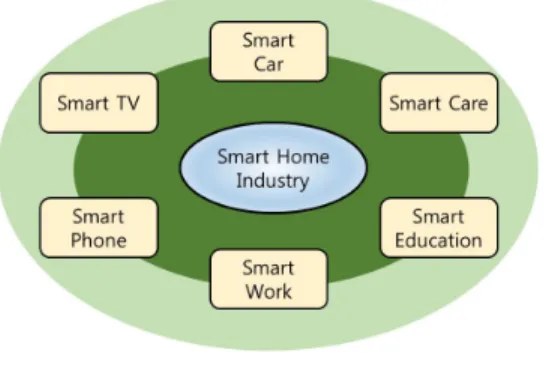 Fig.  1  Range  of  Smart  Home  Industry  [5]