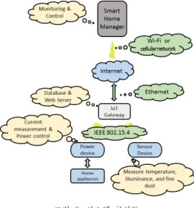 그림  2.  시스템  구성도 Fig.  2  System  Block  Diagram