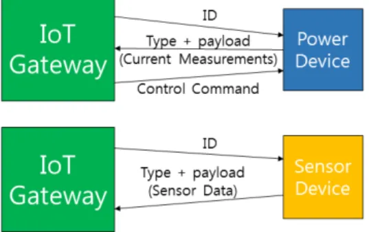 그림  4.  Power  Device  블록  다이어그램 Fig.  4  Power  Device  block  diagram