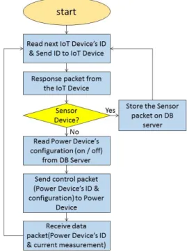 표  5는  근거리  무선통신망에서  최근  많이  사용 되고  있는  ZigBee,  Bluetooth,  그리고  Wi-Fi를  비 교한다.  그중  ZigBee는  다른  통신  기술과  비교하여  낮은  전송  속도와  전력  소모  특성을  갖는다