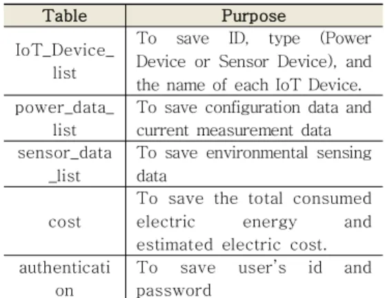 표  7.  스마트  홈  데이터베이스 Table  7.  Smart  Home  Database