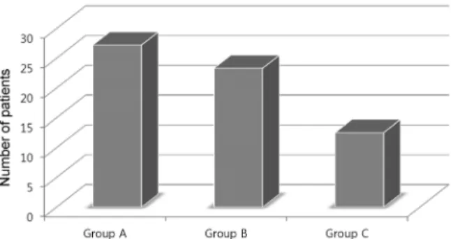 Figure 2. Comparison of recurrence rate of conservative treat- treat-ment and amniotic membrane transplantation