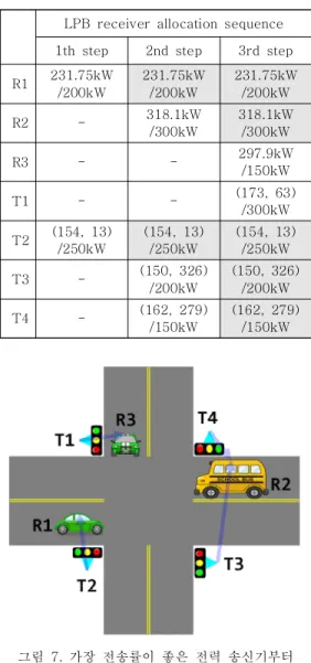 Table  7.  Result  of  power  transmission  factor  based  selection  algorithm