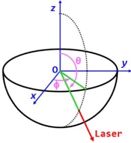 그림  3.  레이저  송출  방향을  나타내는  구좌표계 Fig.  3  Spherical  coordination  of  the  laser 