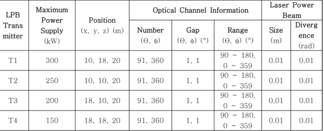 Table  2.  Parameters  of  laser  power  beaming  transmitter  used  to  simulations