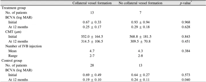Table 2. Comparison of collateral vessel formation group and no collateral vessel formation group