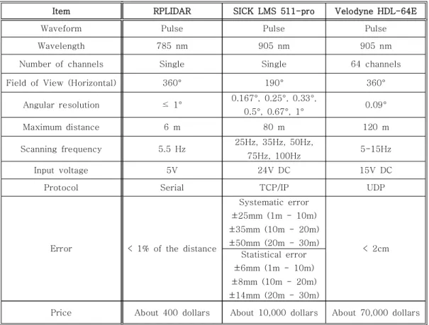 Table  1.  Specification  of  low  cost  LIDAR  in  comparison  with  other  LIDARs