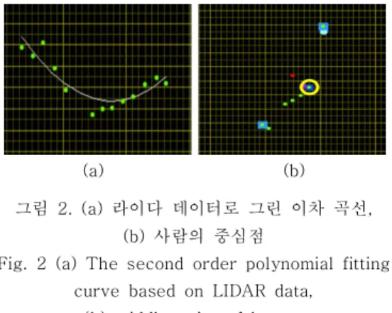 Fig.  2  (a)  The  second  order  polynomial  fitting  curve  based  on  LIDAR  data,