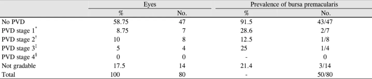 Table 1. Number of eyes and prevalence of the bursa premacularis in the cortical vitreous according to PVD stage