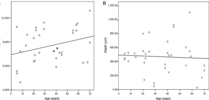 Figure 4. Correlation of variation in width and depth of the bursa premacularis with patient age