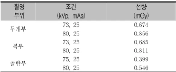 표  4.  PCXMC  2.0를  통한  선량측정  결과 촬영 부위 조건 (kVp, mAs) 선량 (mGy) 두개부 73,  25 0.674 80,  25 0.856 복부 73,  25 0.685 80,  25 0.811 골반부 75,  25 0.399 80,  25 0.546 2