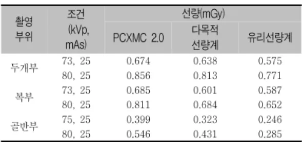 표  7.  PCXMC  2.0,  다목적  선량계,  유리선량계의  두개부,  복부,  골반부의  선량비교  결과 촬영 부위 조건 (kVp, mAs) 선량(mGy)PCXMC 2.0다목적 선량계 유리선량계 두개부 73,  25 0.674 0.638 0.575 80,  25 0.856 0.813 0.771 복부 73,  25 0.685 0.601 0.587 80,  25 0.811 0.684 0.652 골반부 75,  25 0.399 0.323 0.246 