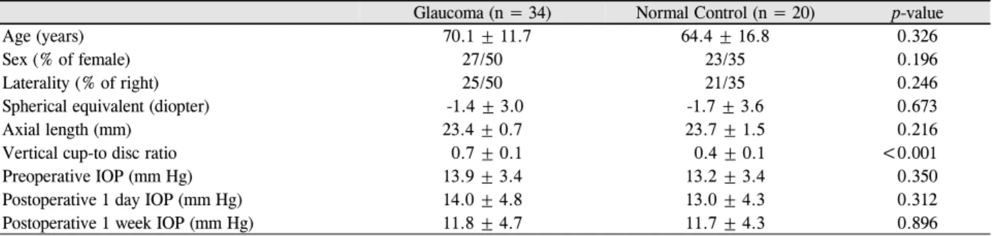 Table 1. Clinical characteristics of glaucoma patients and normal controls
