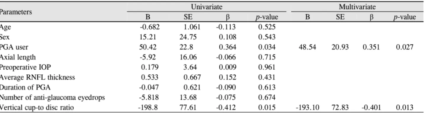 Table 3. Clinical factors affecting aqueous concentration of MMP9 in glaucoma patients