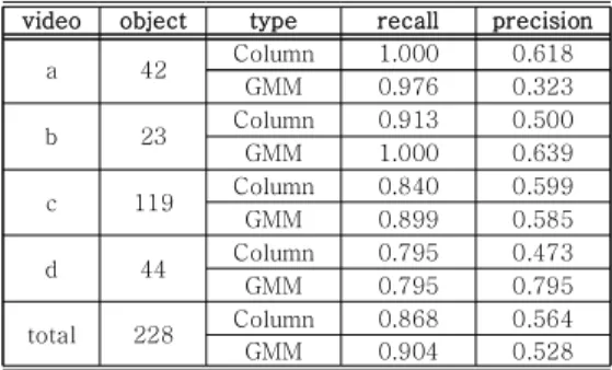 Table 1.  Comparison  of  the  detection  results of  the moving objects detection at dynamic scenes